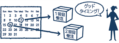 特長①　お届けサイクルはいろいろ。だから、好きなペースを注文者に選んでもらえる