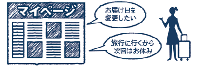 特長④　メールや電話のやりとりなし！　注文者は「マイページ」から自由に変更できる