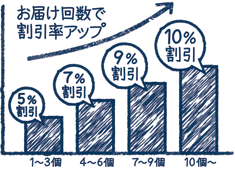 ■注文者は長く続けるほどお得になる